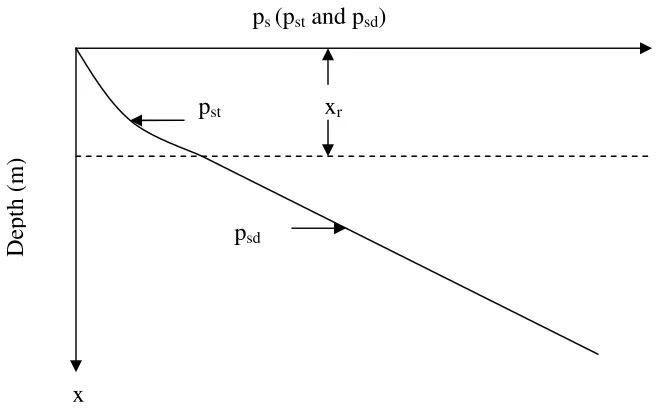 Figure 3.7 Variability of ultimate soil resistance ps ( pst and psd) of    