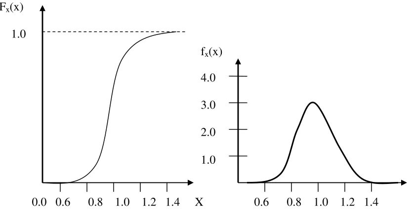 Figure 4.1 Representatives of Random Variables 