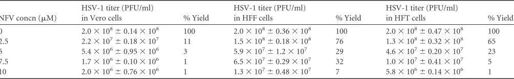 TABLE 1 Antiviral activity of nelﬁnavira
