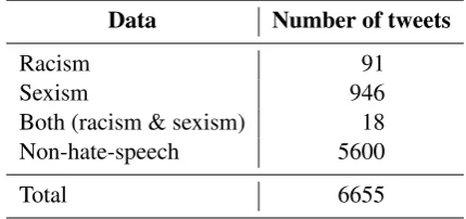 Figure 1: Hate-speech classiﬁer