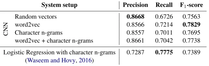 Table 2: System performance (10-fold cross-validated)