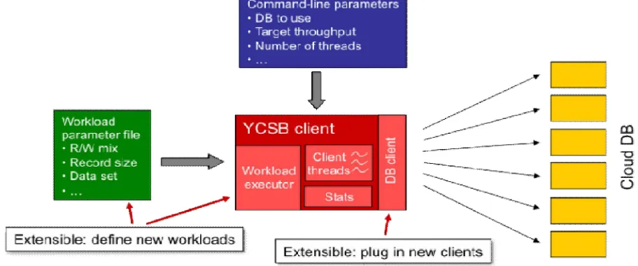 Fig No 01. YCSB+ T Architecture 