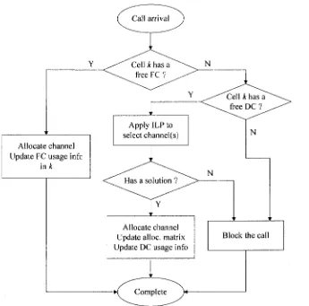 Figure 4.4: Processing call arrival event 