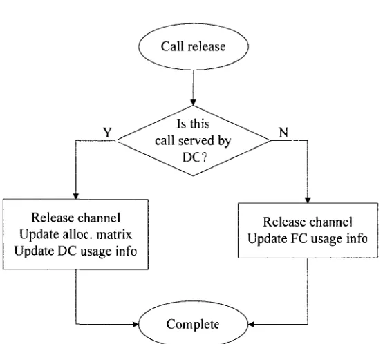 Figure 4.5: Processing call release event 