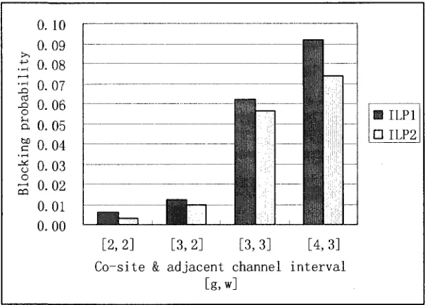 Figure 4.9: Performances of ILP1 vs. ILP2 for ratio 21:49 with initial traffic load 