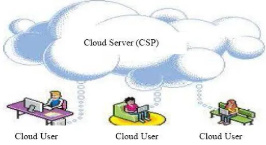 Fig 1: Cloud Architecture  It provides data confidentiality in two stages as 1) Data at rest 2) Data in transmission