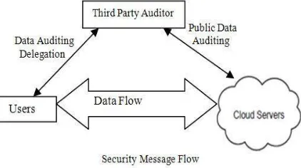 Fig 2: Architecture of Cloud Data storage service 