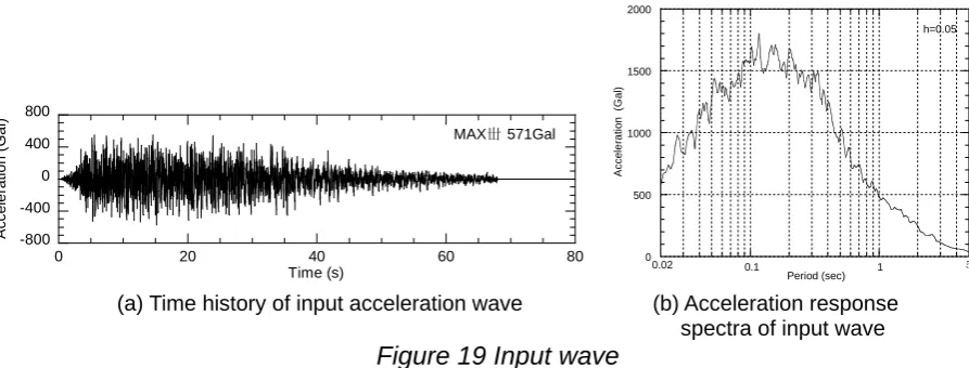 Figure 19 Input wave  