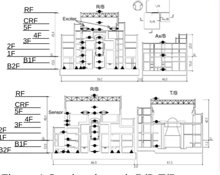 Figure 1 Section through R/B,T/B             Figure 2 Plan of the operating and Ax/B and instrumentation                floor with location of                                                   exciter 