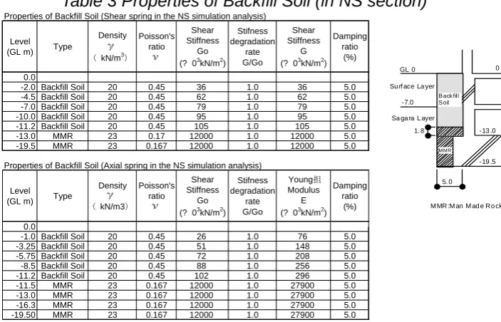 Table 2 Properties of Soil Shear Shear 