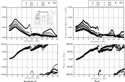 Figure 6 Comparison of Simulation and Test (NS direction;2F-B2F) Analytical                                       Test Frequency (Hz)