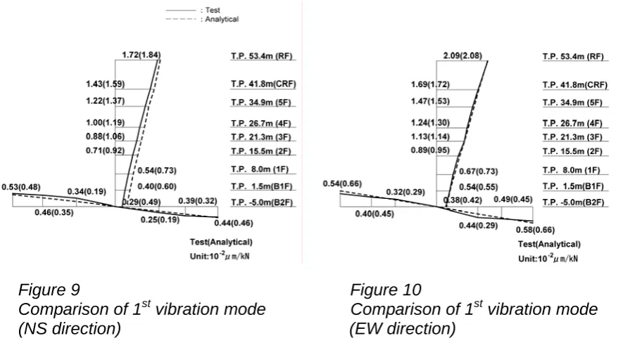 Figure 11 Simulation analysis model with an out-of-plane deformation of a 