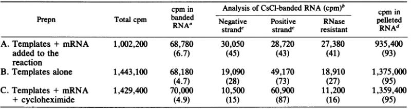 TABLE 1. Analysis of RNA products separated by CsCl gradient centrifugation