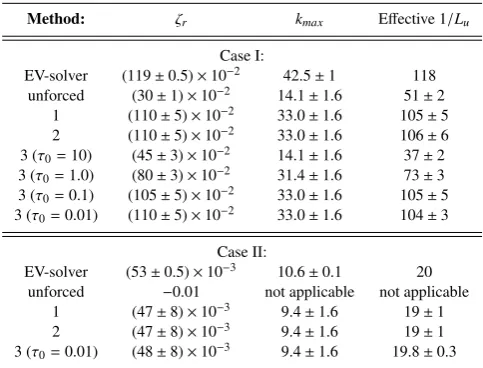 Table 1. Comparing the linear eigenvalue-solver results with those fromCCnon-linear calculations during the linear phase