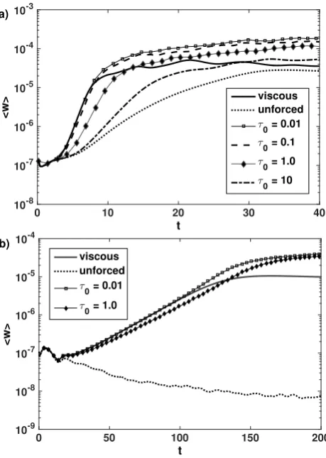 Figure 2. The time evolution of the volume averaged vertical velocity, asdeﬁned in equation (21), for the two-dimensional calculations for case I in(a) and for case II in (b)