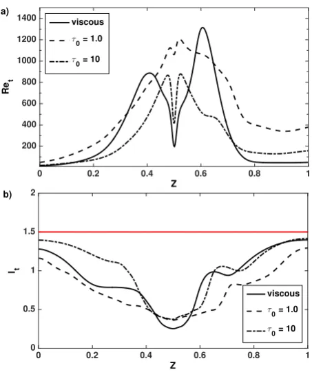 Fig. 4 shows contour plots of the vertical velocity in three dimen-