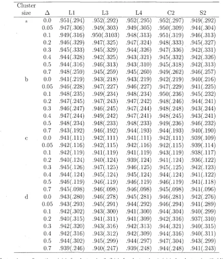 Table 3.3: Coverage probabilities, average lengths of confidence intervals for the risk differ-ence A by the methods LI