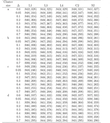 Table 3.5: Coverage probabilities, average lengths of confidence intervals,  n\ =for the risk differ-ence A by the methods LI, L3, L4, C2, ,5*2; equal number of clustersgroups; 7T0 = 0.20, <p = 0.32; a = 0.05; based on 10,000 simulations  UQ = 29 in both 