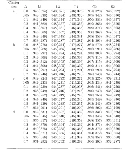 Table 3.7: Coverage probabilities and average lengths of confidence intervals, for the risk difference A by the methods LI, L3, L4, C2, 52; equal number of clusters rt\ = no = 29 in both groups; TTQ = 0.20, <f>o = 0.324, (pi = 0.249; a = 0.05; based on 10,000 simulations 