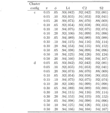 Table 3,10: Coverage probabilities and average coverage lengths of confidence intervals for single proportion IT by the methods LA