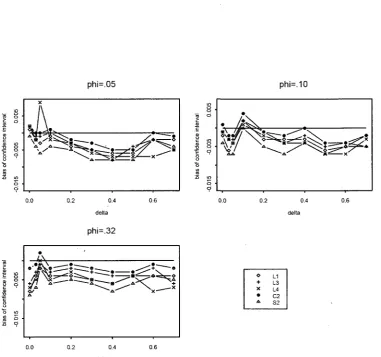 Figure 3.1: Bias of the 5 confidence intervals Ll(<». LS(+), L4(x), C2(«) and 52(A) in case of cluster size configuration (a)