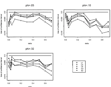 Figure 3.2: Bias of the 5 confidence intervals £1(0), £3(+), L4(x), C2(«) and 52(A) in case of cluster size configuration (b)