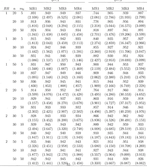 Table 4.3: The estimated coverage probabilities and average lengths of confidence intervals (in parenthesis) for the relative difference by the methodsequal number of clusters MR1, MR2, MR3, MRA� for  ri\ = n0 = n in both groups, mean cluster size m0 = 5,10, 50, RR = 1,2; underlying mean probability of response in group 0, TT0 ~ 0.10 and a — 0.05; based on 10,000 simulations 