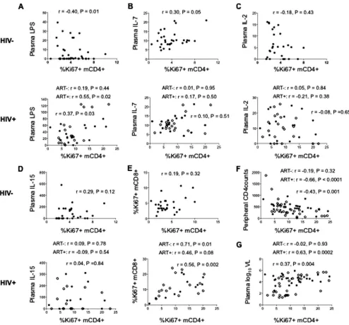 FIG 4 Among HIVIL-7 in HIVrelated to peripheral CD4peripheral CD4cells in HIV� donors, the percentage of cycling memory CD4� T cells is positively related to the plasma levels of LPS and HIV RNA and negatively related to� T cell counts but not to the plasm