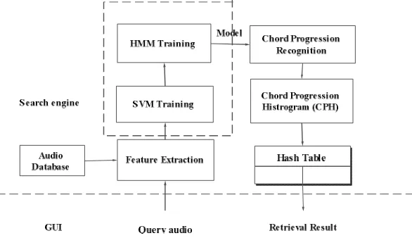 Figure 5 shows System Architecture for audio retrieval system. It consists of four main parts: chord model training, CP recognition from audio, CPH computation and hash table organization.