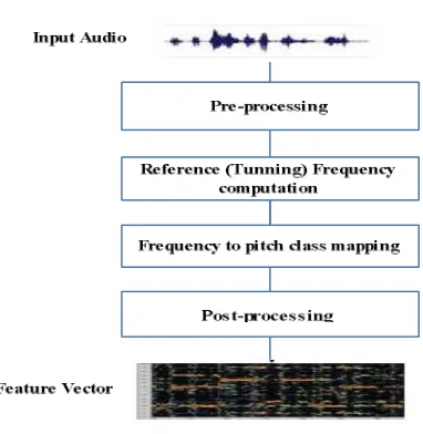 Fig. 6 HPCP feature extraction process 