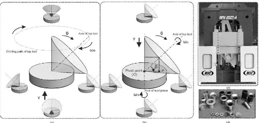 Figure 1. Kinematic scheme of (a) orbital-type and (b) spin-nutation type rotary forging 