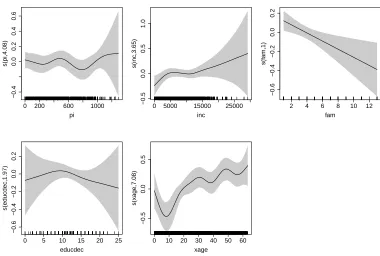 Figure 3: Smooth function estimates and 95% conﬁdence bands obtained applying the Frankcopula regression spline sample selection model on the RAND RHIE dataset described inSection 4.
