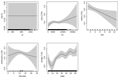 Figure 4: Smooth function estimates and 95% conﬁdence bands obtained applying the Frankcopula model with shrinkage option on the RAND RHIE dataset.