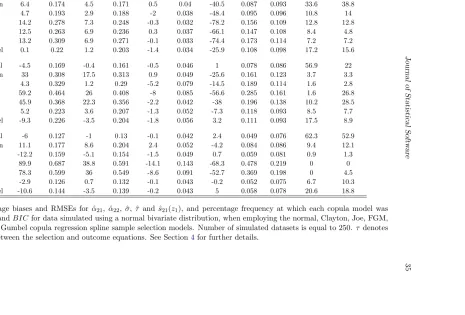 Table 4: Percentage biases and RMSEs for ˆαAMH, Frank and Gumbel copula regression spline sample selection models