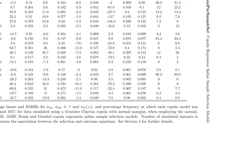 Table 5: Percentage biases and RMSEs for ˆαequal to 250.Clayton, Joe, FGM, AMH, Frank and Gumbel copula regression spline sample selection models