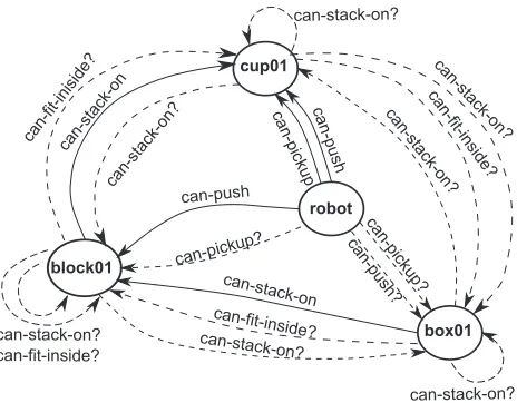 Figure 3: A fragment of an example problem from thetidy-room domain.