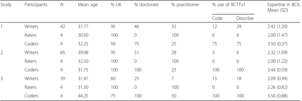 Table 1 Summary of participants in studies 1, 2 and 3