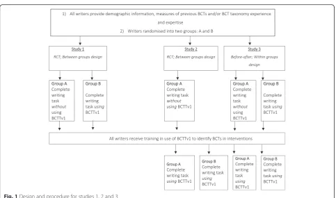 Fig. 1 Design and procedure for studies 1, 2 and 3