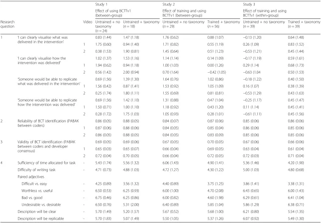 Table 2 Means for all measured variables across Studies 1, 2 and 3 (standard deviations given in brackets)