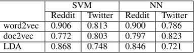 Table 3: Features from LIWC 2015 with highestinformation gain (IG) in bits.