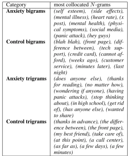 Table 6: Highly collocated N
