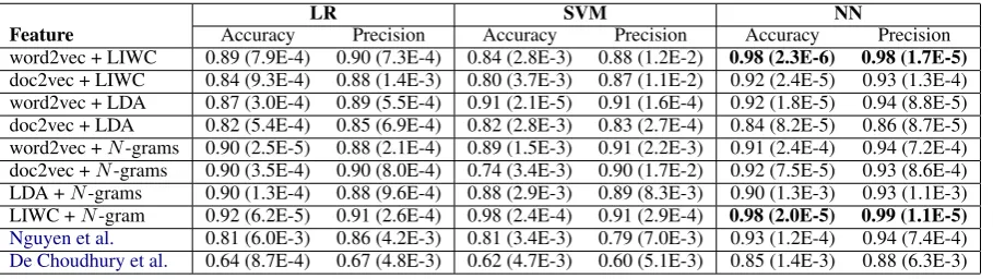 Table 7: Accuracies, precisions (and variances) for single-source features.