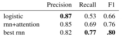 Table 1: Crisis Detection Performance on TestData