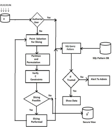 Figure 2:  System Architecture      We now formally define a notion of data privacy with respect to a privacy constraint C, to protect  anonymized data 