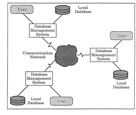 Figure 1.1 Architecture of a Generalised Distributed Database Management System 