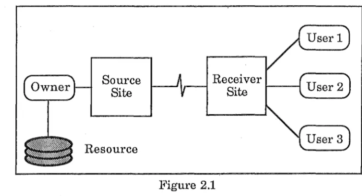 Figure 2.1 Case 1 - Single Resource : Managed by Owner 