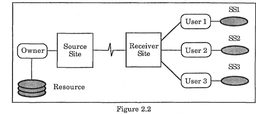 Figure 2.2 Case 2 - Resource Distributed : Snapshots Managed by Users 
