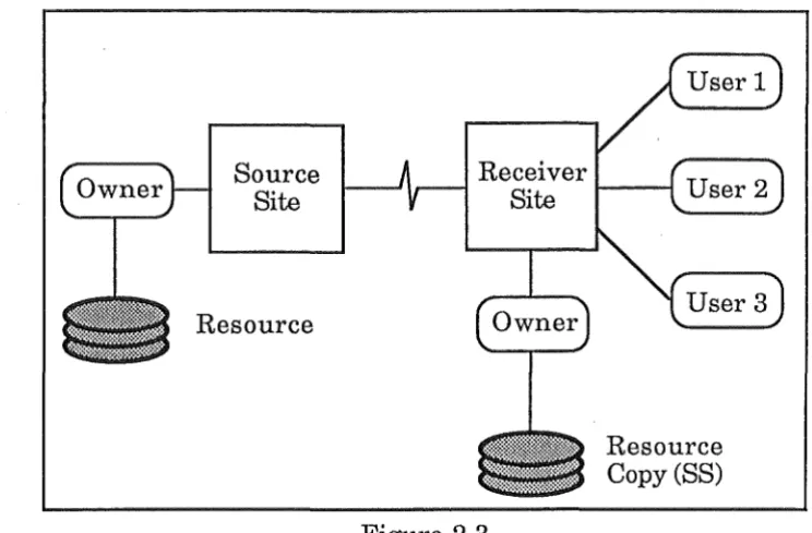 Figure 2.3 Case 3 - Resource Distributed : Snapshot Copy : Both Managed by Owner 