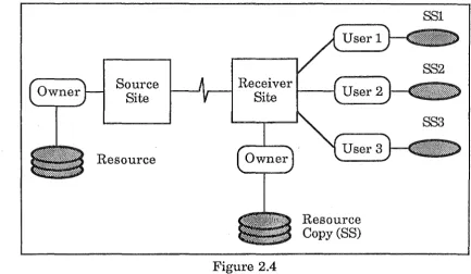 Figure 2.4 Case 4 - Distributed Resource : Snapshot Copy Managed by Owner 
