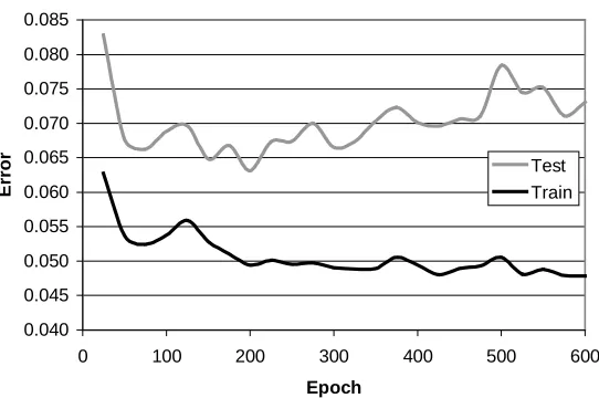 Figure 1. This graph shows overfitting where error on unseen test data rises after 200 training epochs whiletraining error continues to fall (this graph is taken from (Cunningham, Carney & Jacob, 1999)).